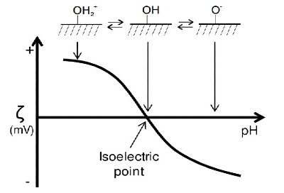 Advance Oxidation